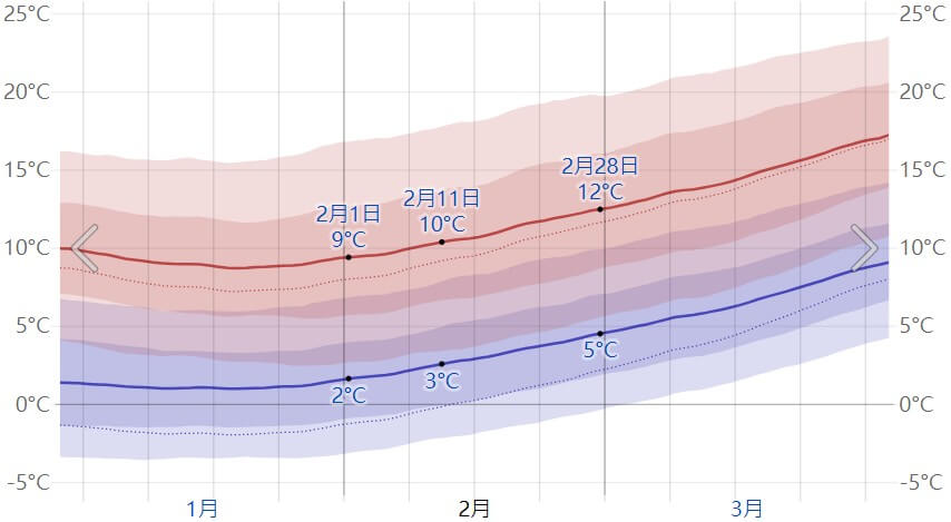 普陀山二月天氣走勢